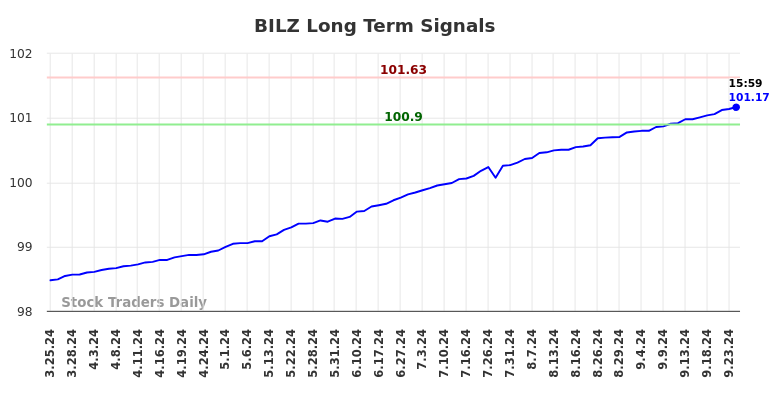 BILZ Long Term Analysis for September 24 2024