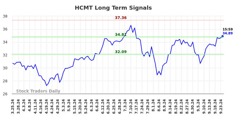 HCMT Long Term Analysis for September 24 2024