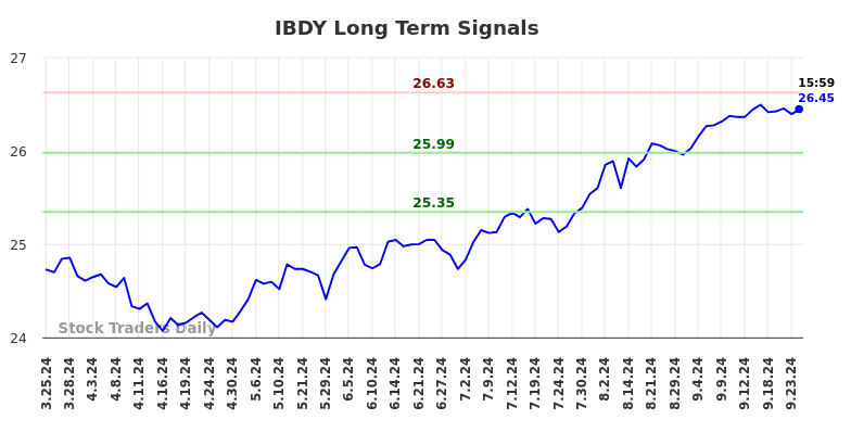 IBDY Long Term Analysis for September 24 2024