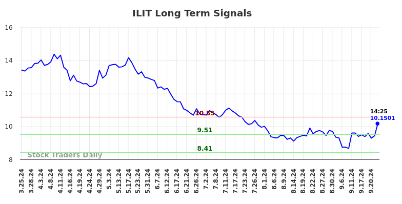 ILIT Long Term Analysis for September 24 2024 ILIT Long Term Analysis for September 24 2024