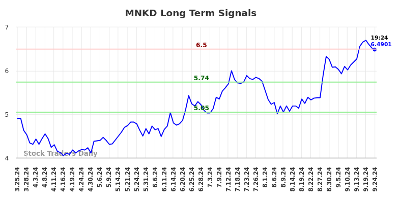 MNKD Long Term Analysis for September 24 2024