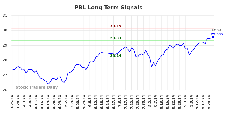 PBL Long Term Analysis for September 24 2024