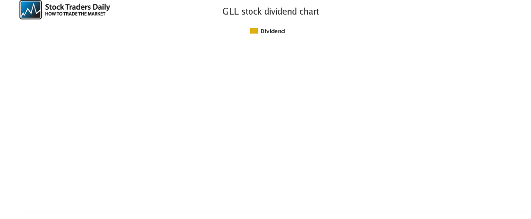 GLL Dividend Chart