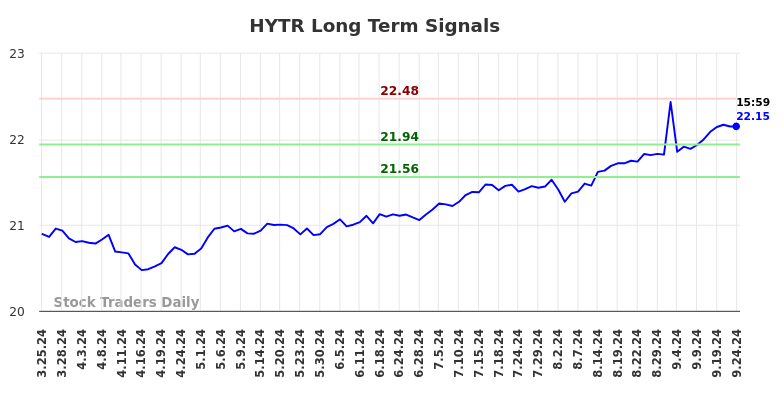 HYTR Long Term Analysis for September 24 2024 HYTR Long Term Analysis for September 24 2024