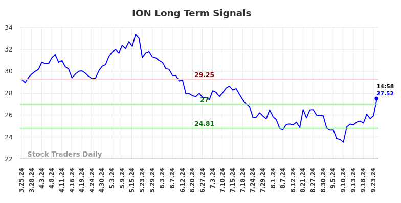 ION Long Term Analysis for September 24 2024