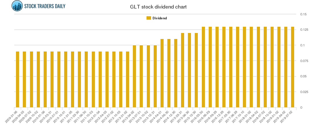 GLT Dividend Chart