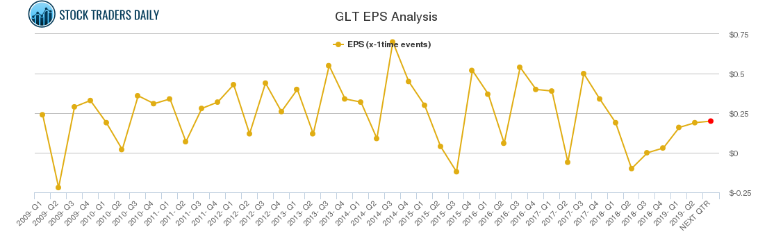 GLT EPS Analysis