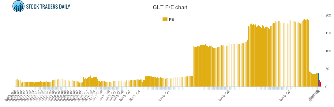 GLT PE chart