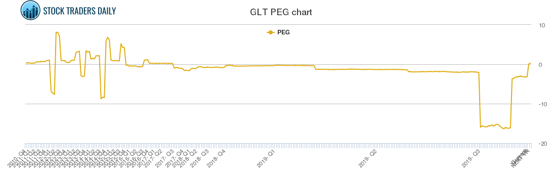 GLT PEG chart