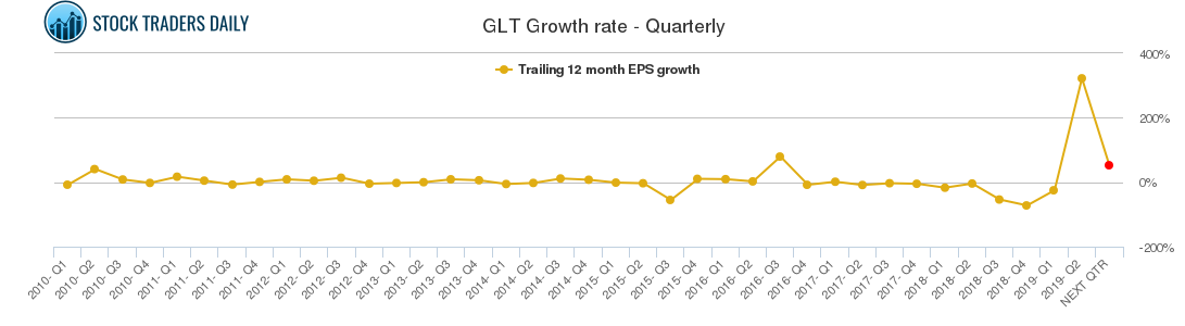 GLT Growth rate - Quarterly