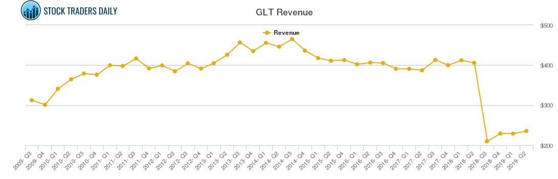 GLT Revenue chart