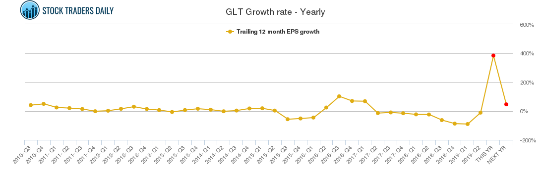 GLT Growth rate - Yearly