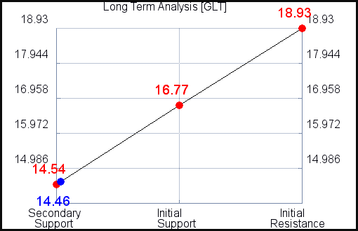 GLT Long Term Analysis