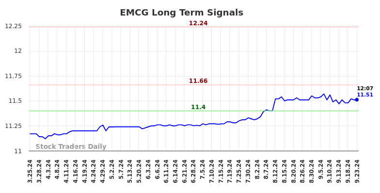 EMCG Long Term Analysis for September 24 2024