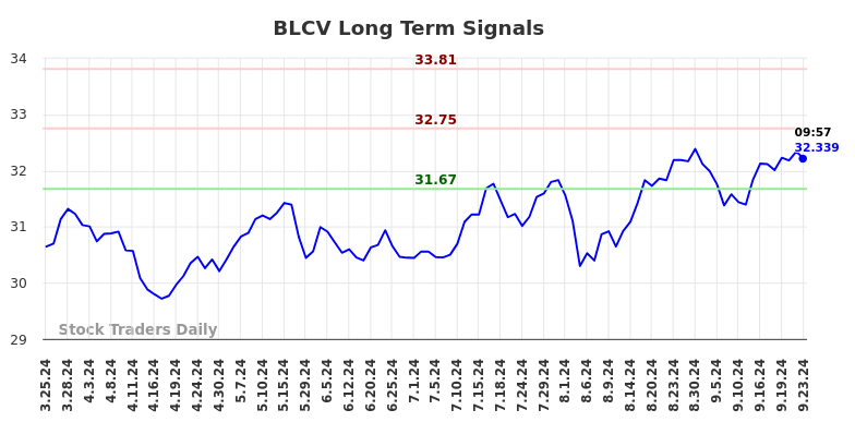 BLCV Long Term Analysis for September 24 2024