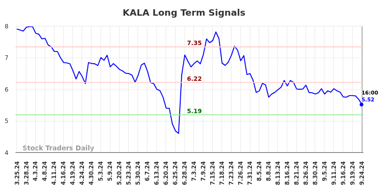 KALA Long Term Analysis for September 24 2024