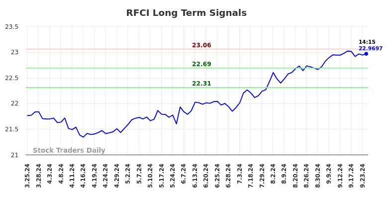 RFCI Long Term Analysis for September 24 2024