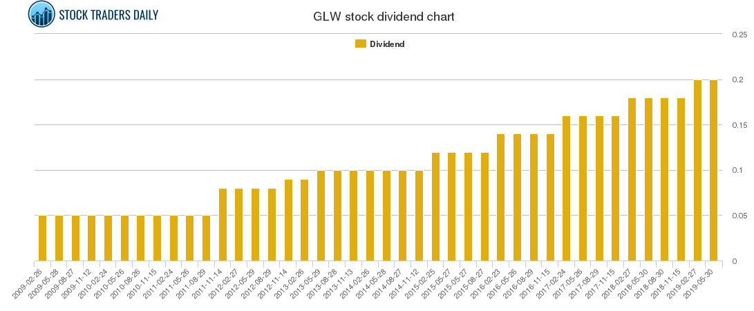 GLW Dividend Chart