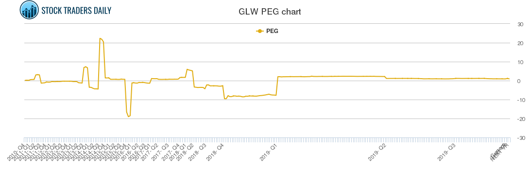 GLW PEG chart