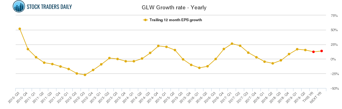 GLW Growth rate - Yearly