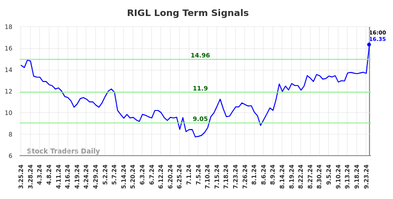 RIGL Long Term Analysis for September 24 2024