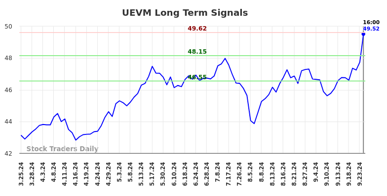 UEVM Long Term Analysis for September 24 2024