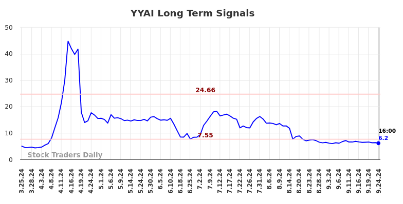 YYAI Long Term Analysis for September 24 2024