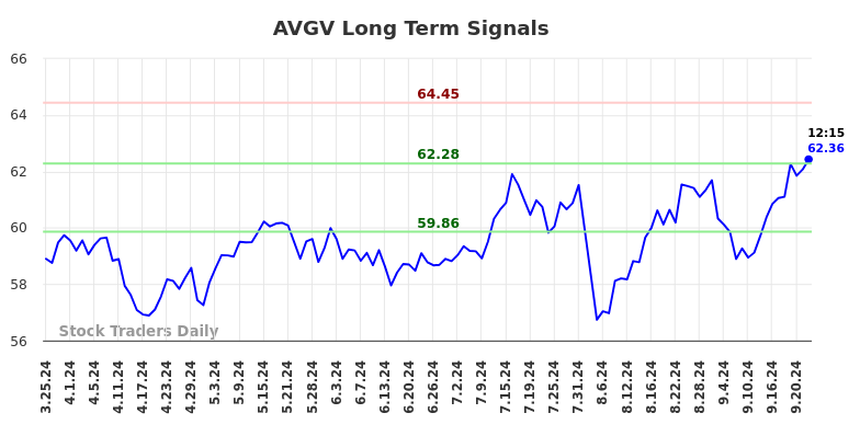 AVGV Long Term Analysis for September 24 2024