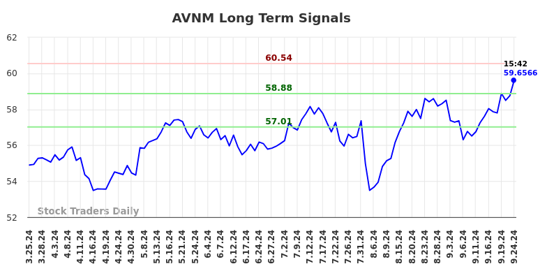 AVNM Long Term Analysis for September 24 2024