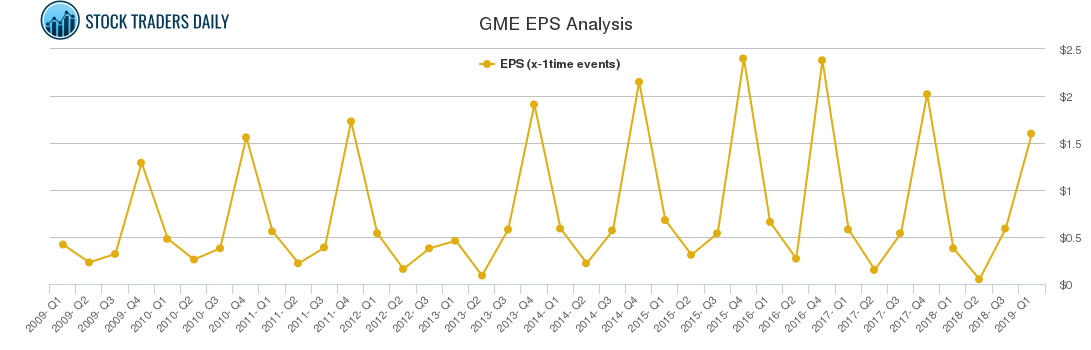 GME EPS Analysis