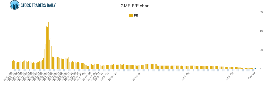 GME PE chart