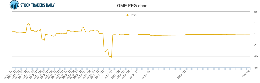 GME PEG chart