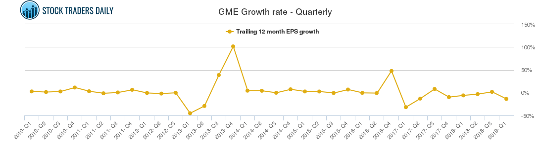 GME Growth rate - Quarterly