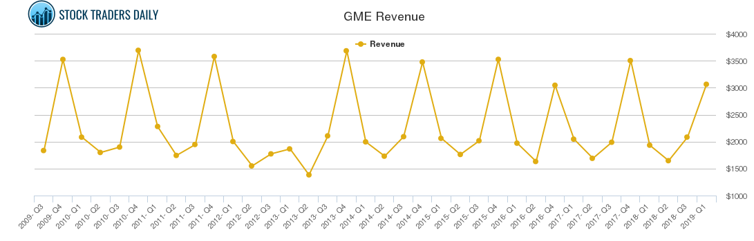 GME Revenue chart