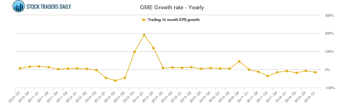 GME Growth rate - Yearly