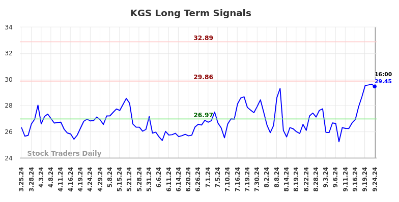 KGS Long Term Analysis for September 24 2024