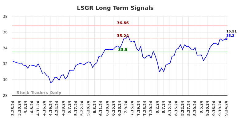 LSGR Long Term Analysis for September 24 2024