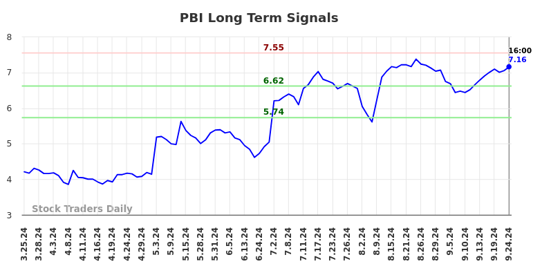 PBI Long Term Analysis for September 24 2024