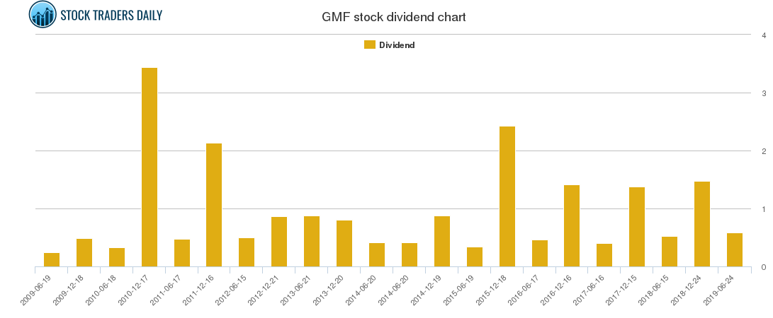 GMF Dividend Chart