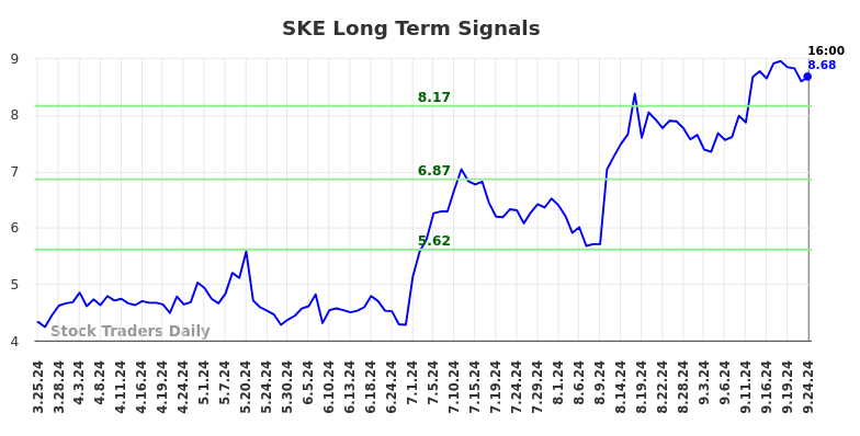 SKE Long Term Analysis for September 24 2024