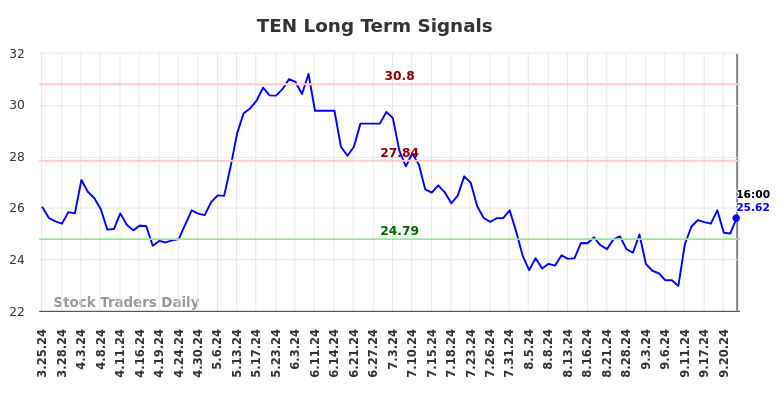 TEN Long Term Analysis for September 24 2024