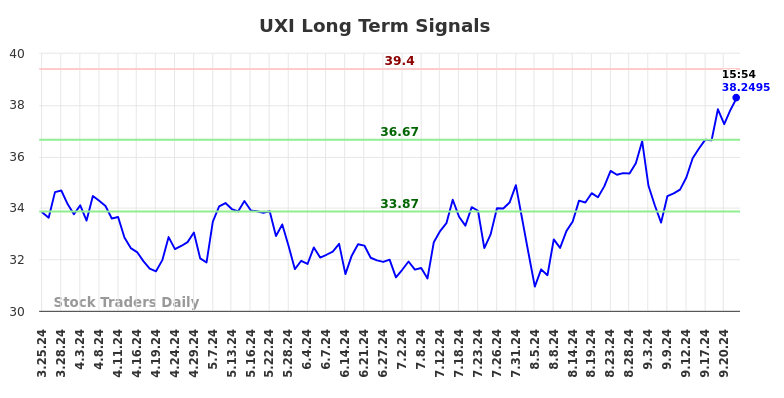 UXI Long Term Analysis for September 24 2024