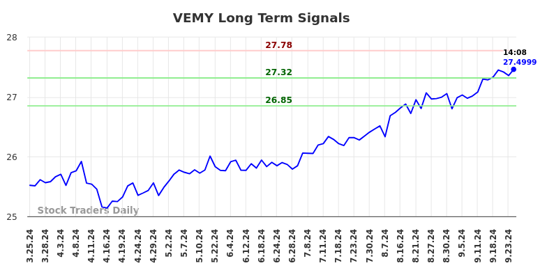 VEMY Long Term Analysis for September 24 2024