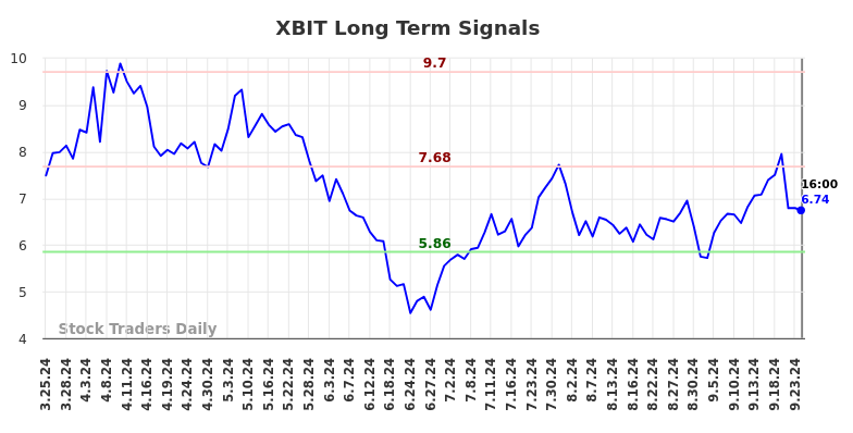XBIT Long Term Analysis for September 24 2024 XBIT Long Term Analysis for September 24 2024