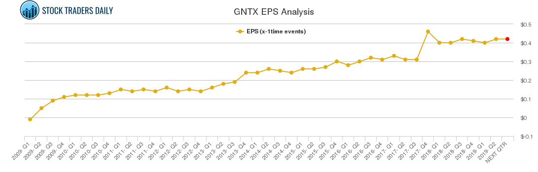 GNTX EPS Analysis