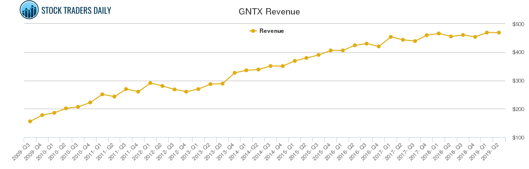 GNTX Revenue chart