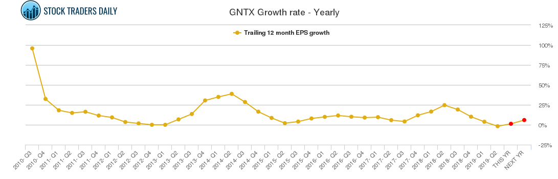 GNTX Growth rate - Yearly