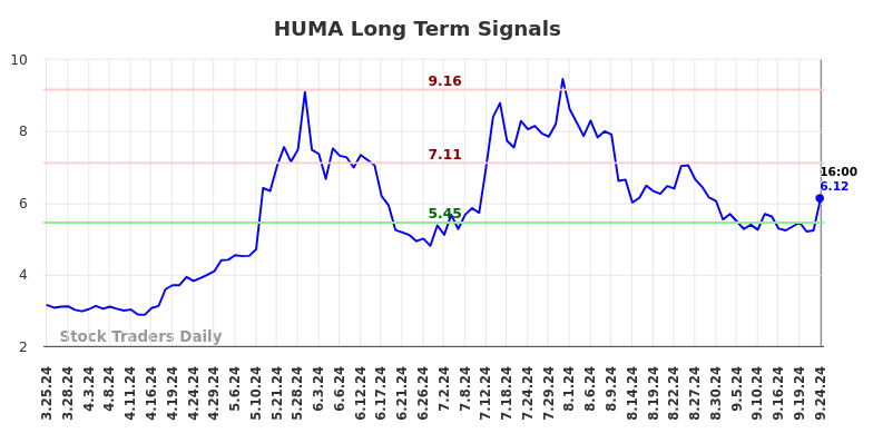 HUMA Long Term Analysis for September 24 2024