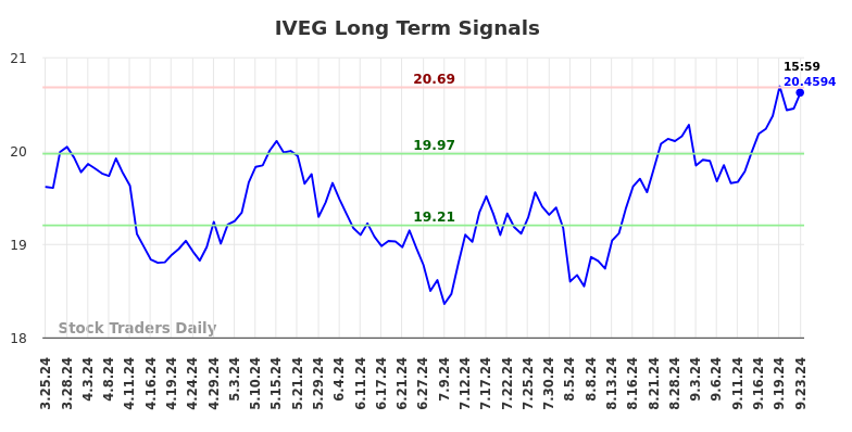 IVEG Long Term Analysis for September 24 2024