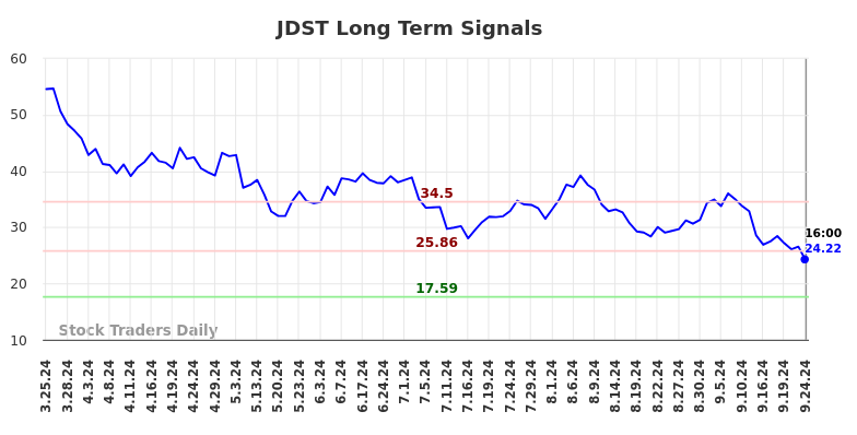 JDST Long Term Analysis for September 24 2024 JDST Long Term Analysis for September 24 2024